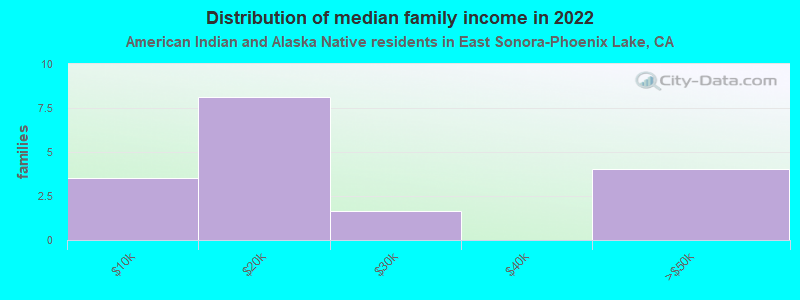 Distribution of median family income in 2022