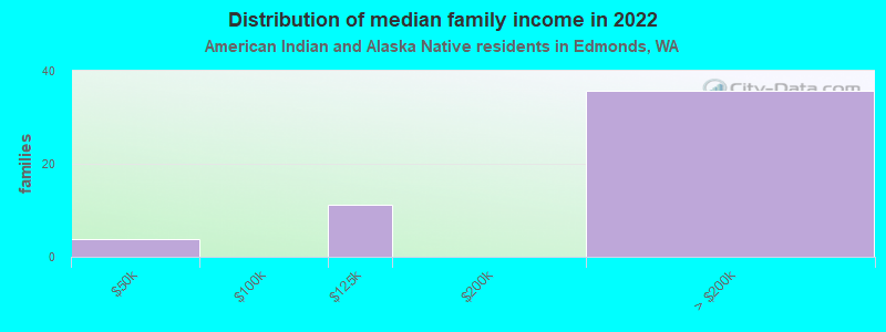 Distribution of median family income in 2022