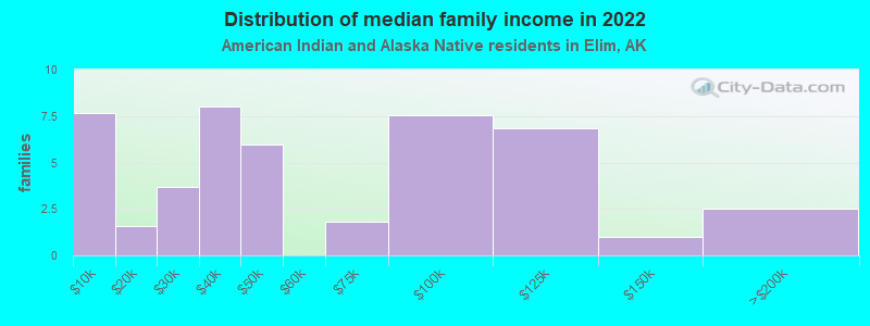 Distribution of median family income in 2022