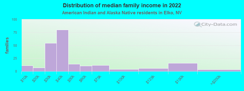 Distribution of median family income in 2022