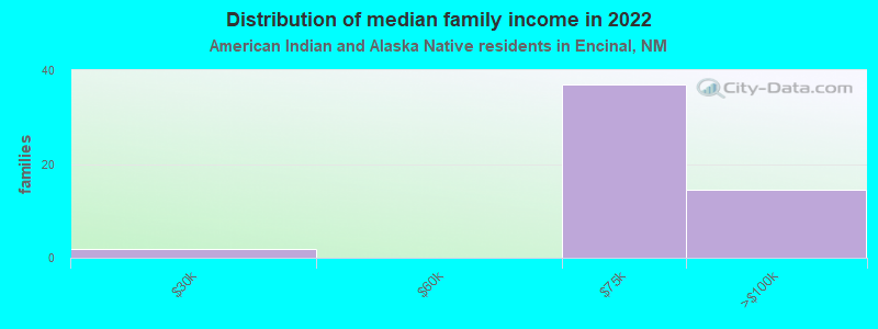 Distribution of median family income in 2022