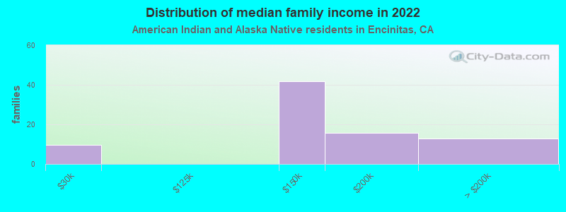 Distribution of median family income in 2022