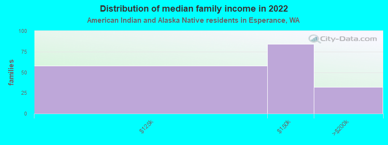 Distribution of median family income in 2022