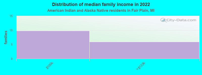 Distribution of median family income in 2022