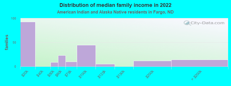 Distribution of median family income in 2022