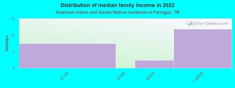 Distribution of median family income in 2022