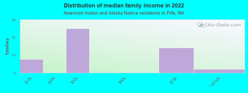 Distribution of median family income in 2022