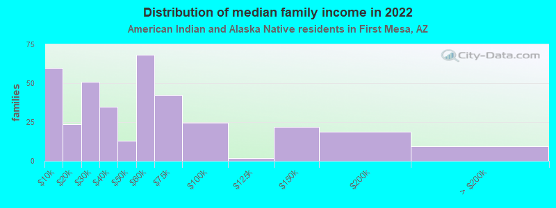 Distribution of median family income in 2022