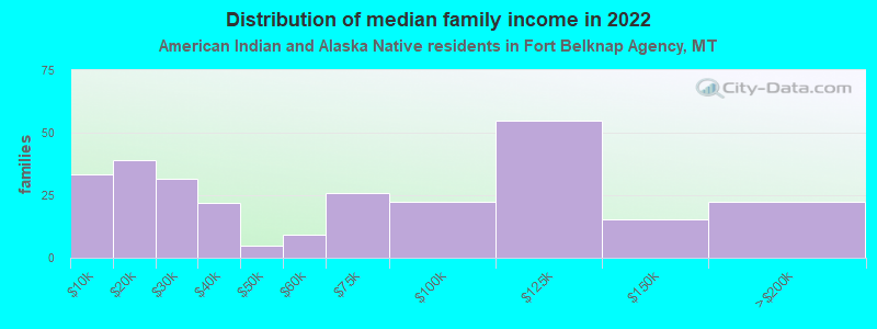 Distribution of median family income in 2022