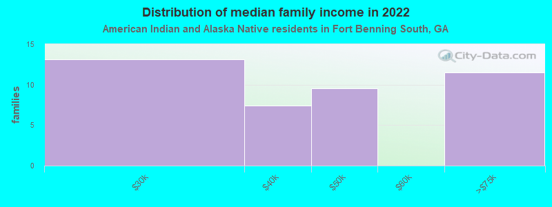 Distribution of median family income in 2022