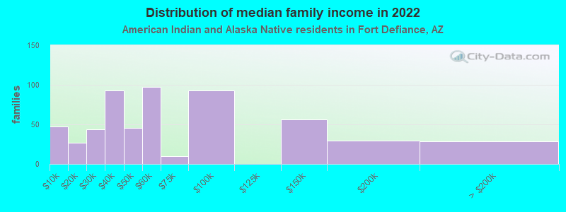 Distribution of median family income in 2022