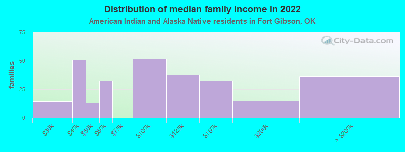 Distribution of median family income in 2022