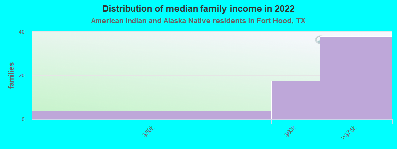 Distribution of median family income in 2022