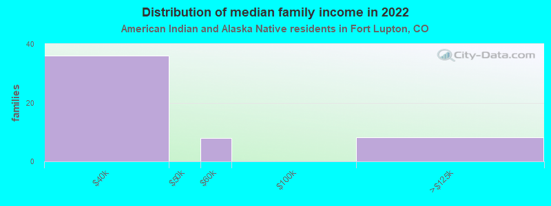 Distribution of median family income in 2022