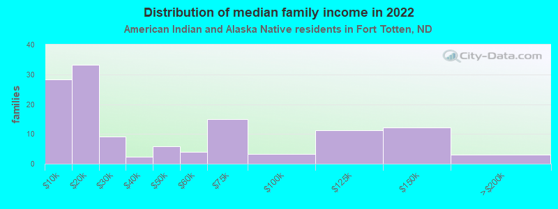 Distribution of median family income in 2022