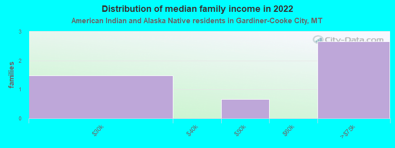 Distribution of median family income in 2022