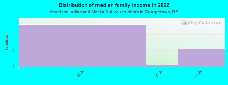 Distribution of median family income in 2022