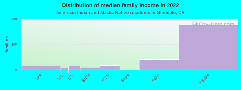 Distribution of median family income in 2022