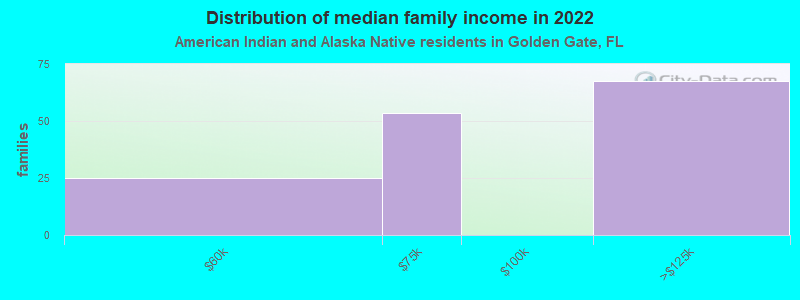 Distribution of median family income in 2022