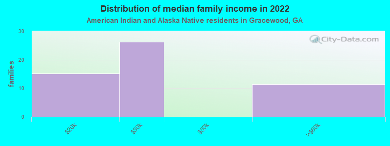 Distribution of median family income in 2022