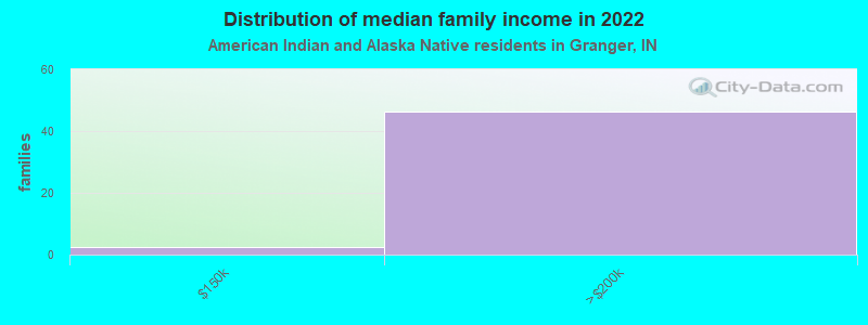 Distribution of median family income in 2022