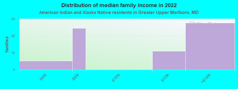 Distribution of median family income in 2022