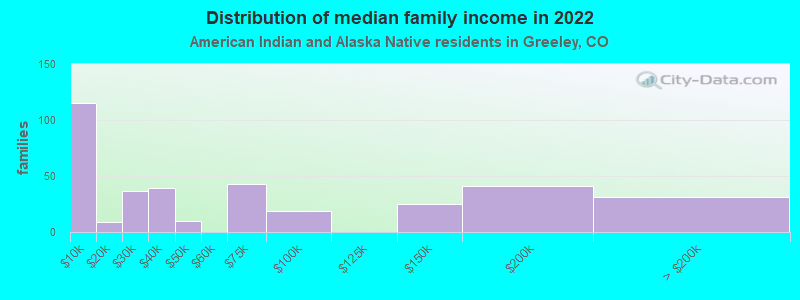 Distribution of median family income in 2022