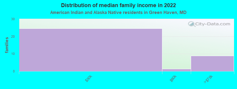 Distribution of median family income in 2022