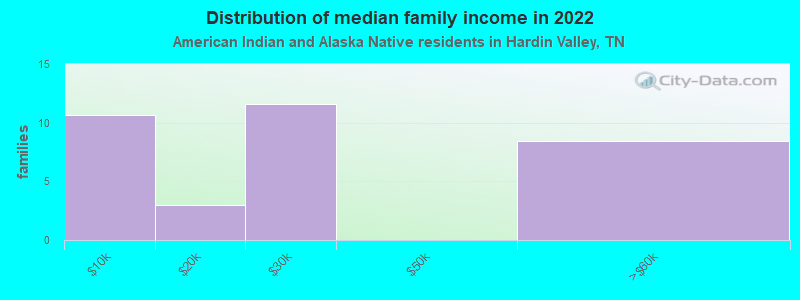 Distribution of median family income in 2022