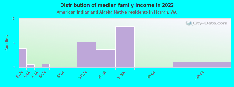 Distribution of median family income in 2022