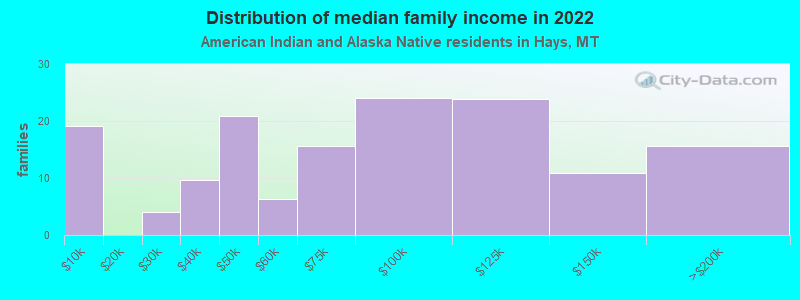 Distribution of median family income in 2022