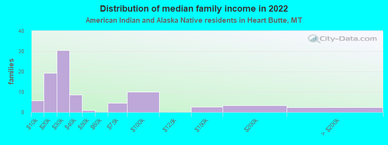 Distribution of median family income in 2022