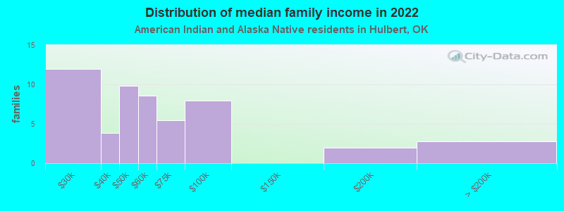 Distribution of median family income in 2022