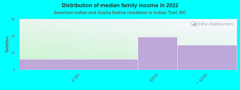 Distribution of median family income in 2022