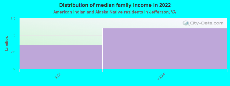 Distribution of median family income in 2022