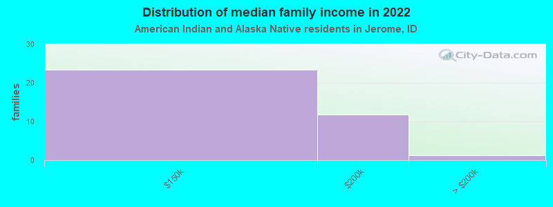 Distribution of median family income in 2022