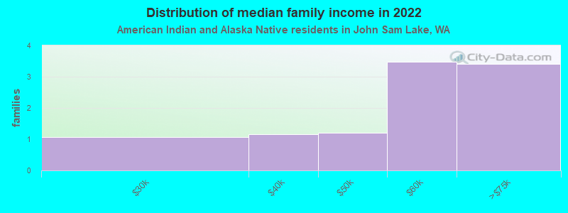 Distribution of median family income in 2022