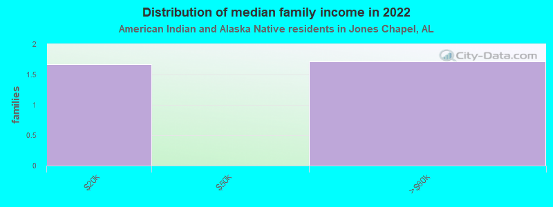 Distribution of median family income in 2022