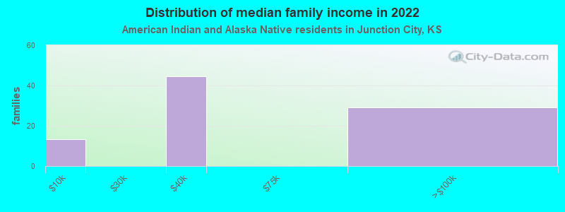 Distribution of median family income in 2022