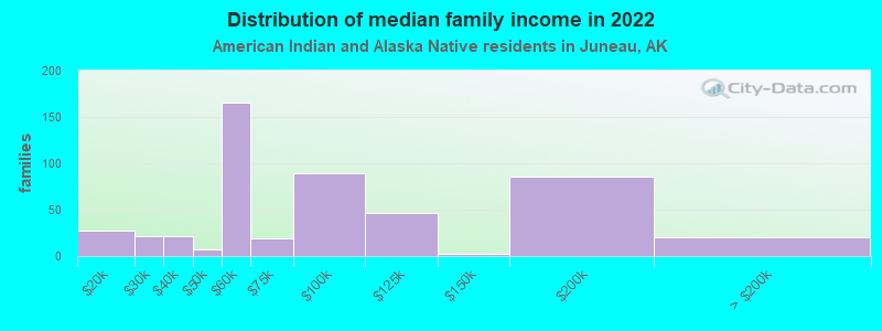 Distribution of median family income in 2022