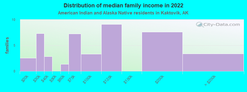 Distribution of median family income in 2022