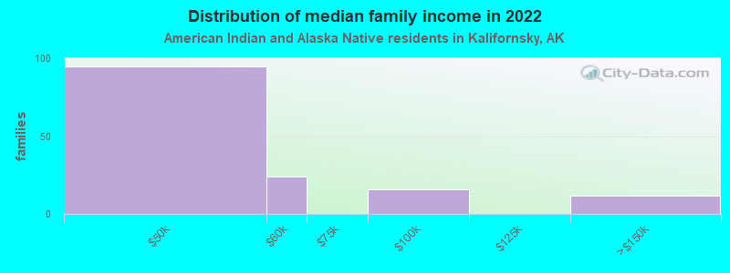 Distribution of median family income in 2022