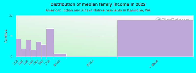 Distribution of median family income in 2022