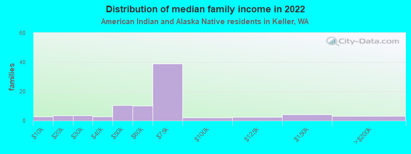 Distribution of median family income in 2022