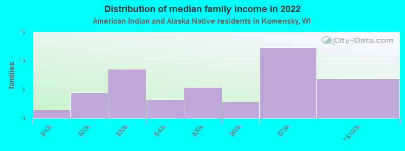 Distribution of median family income in 2022