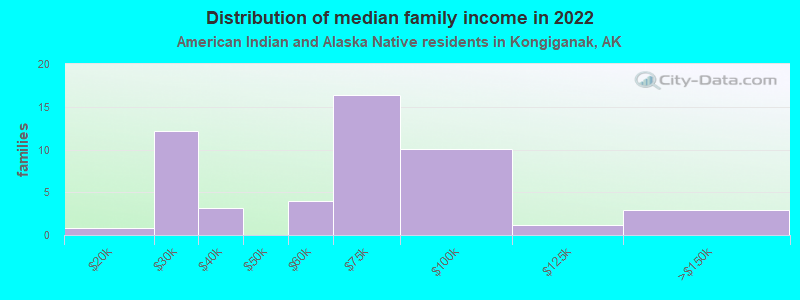 Distribution of median family income in 2022