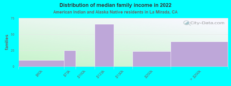 Distribution of median family income in 2022