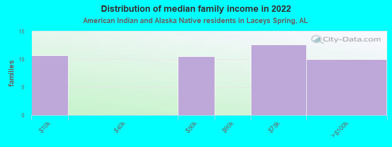 Distribution of median family income in 2022