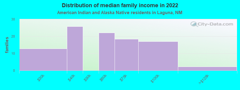 Distribution of median family income in 2022