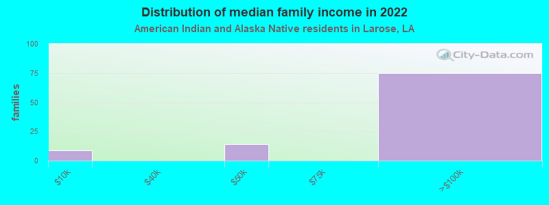 Distribution of median family income in 2022